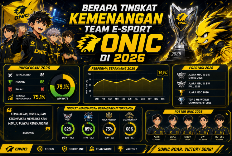 Berapa Tingkat Kemenangan